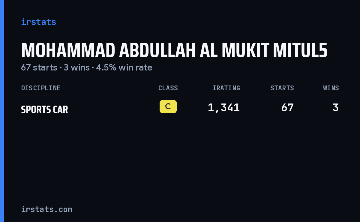 Mohammad Abdullah Al Mukit Mitul5 iRacing stats card