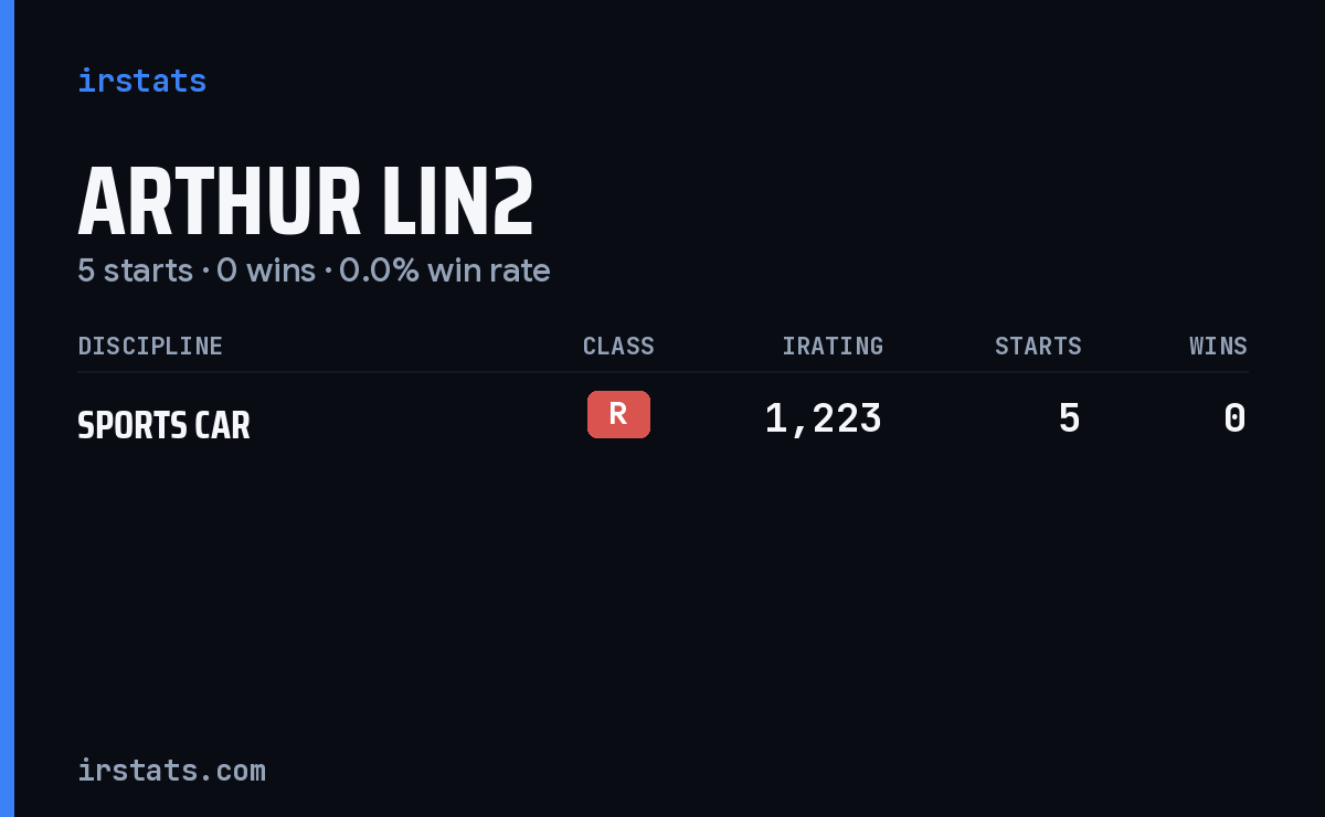 Arthur Lin2 iRacing stats card