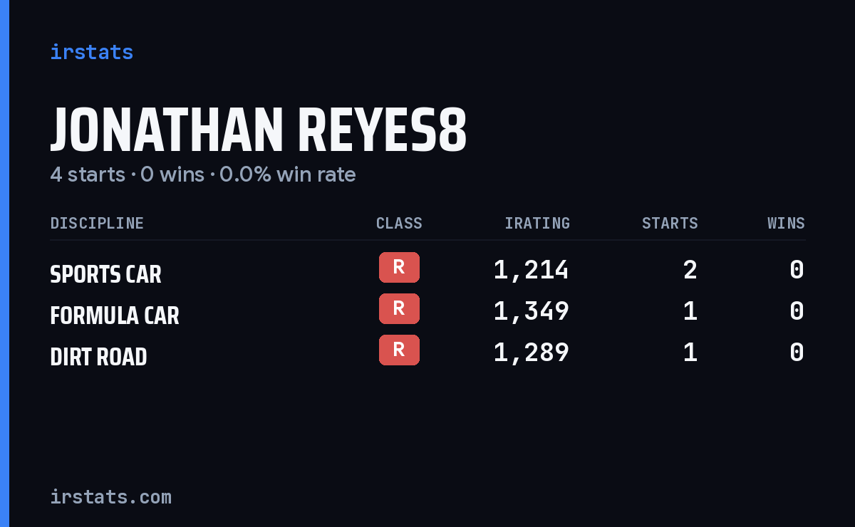 Jonathan Reyes8 iRacing stats card