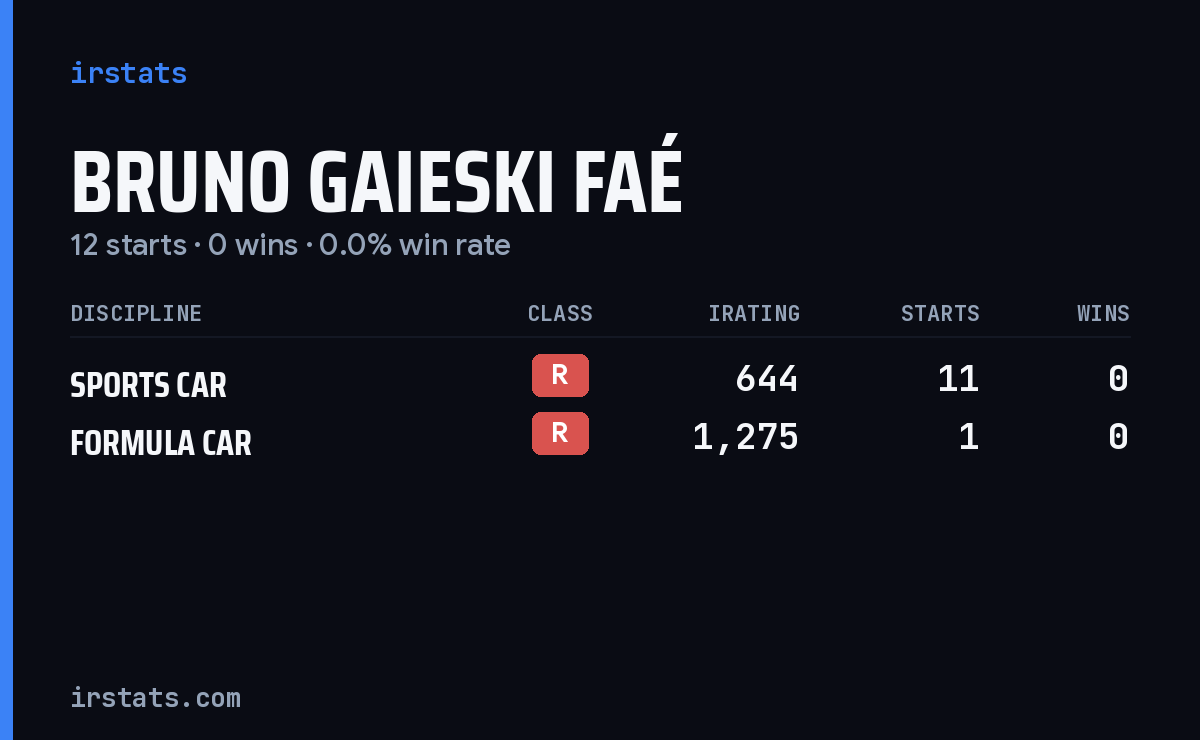 Bruno Gaieski Faé iRacing stats card
