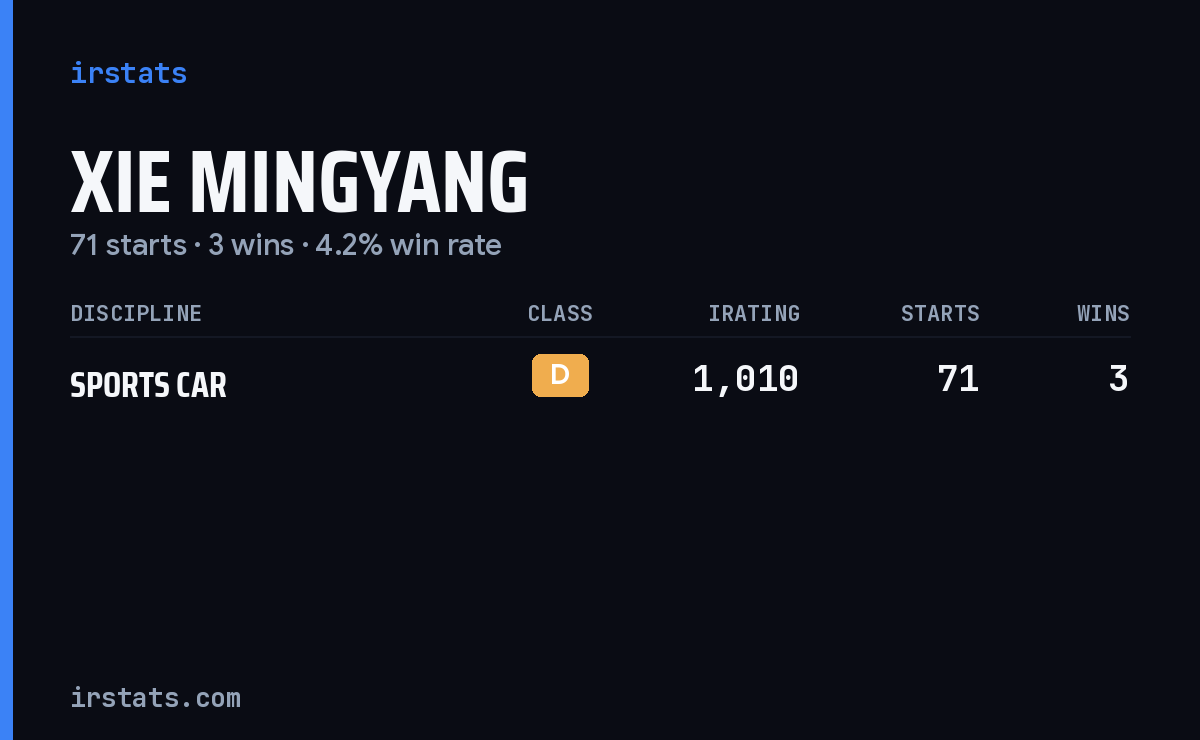 Xie Mingyang iRacing stats card