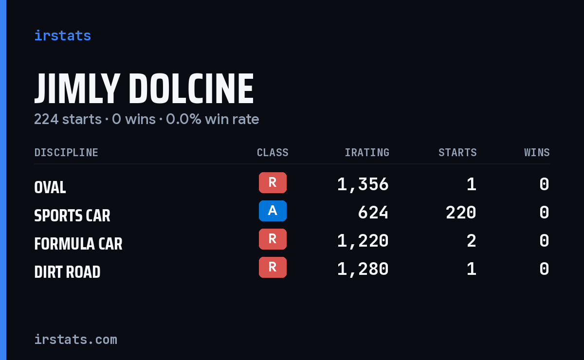 Jimly Dolcine iRacing stats card