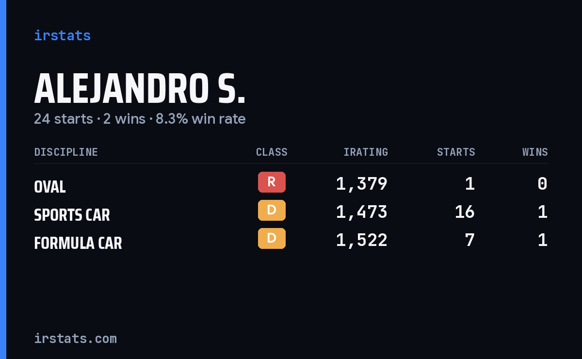 Alejandro S. iRacing stats card