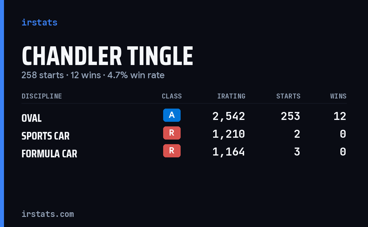 Chandler Tingle iRacing stats card