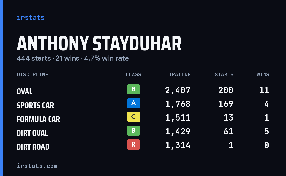 Anthony Stayduhar iRacing stats card