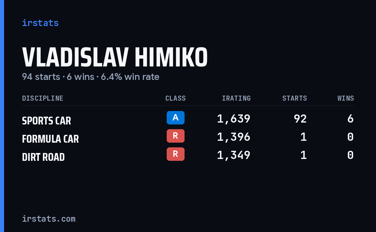 Vladislav Himiko iRacing stats card