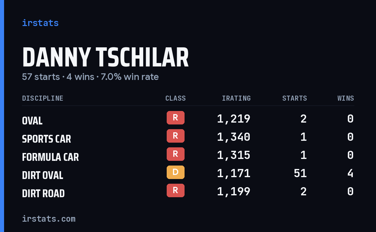 Danny Tschilar iRacing stats card