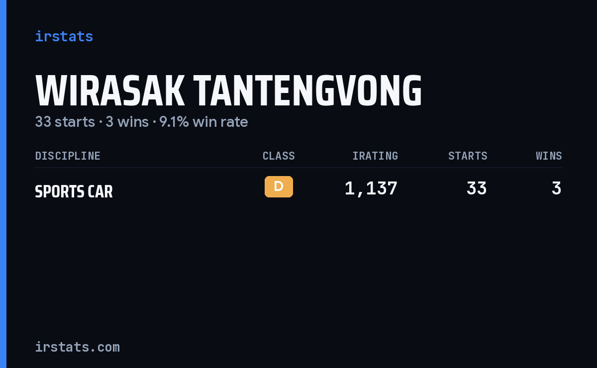 Wirasak Tantengvong iRacing stats card