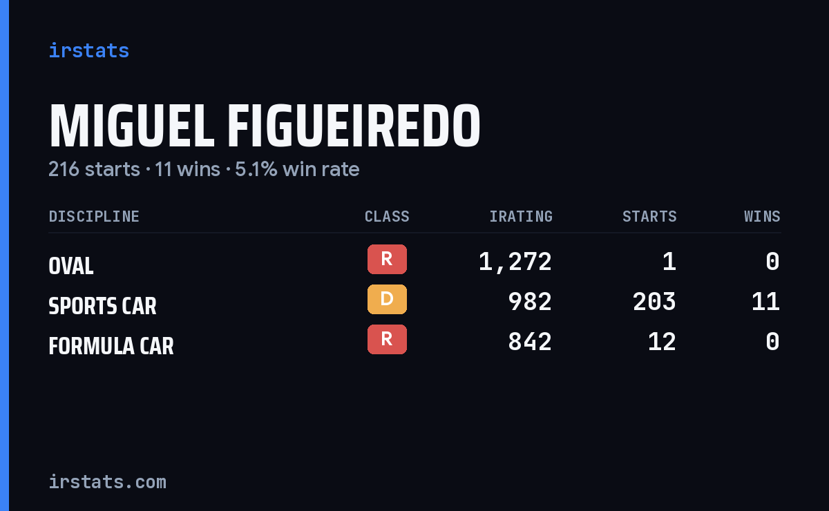 Miguel Figueiredo iRacing stats card