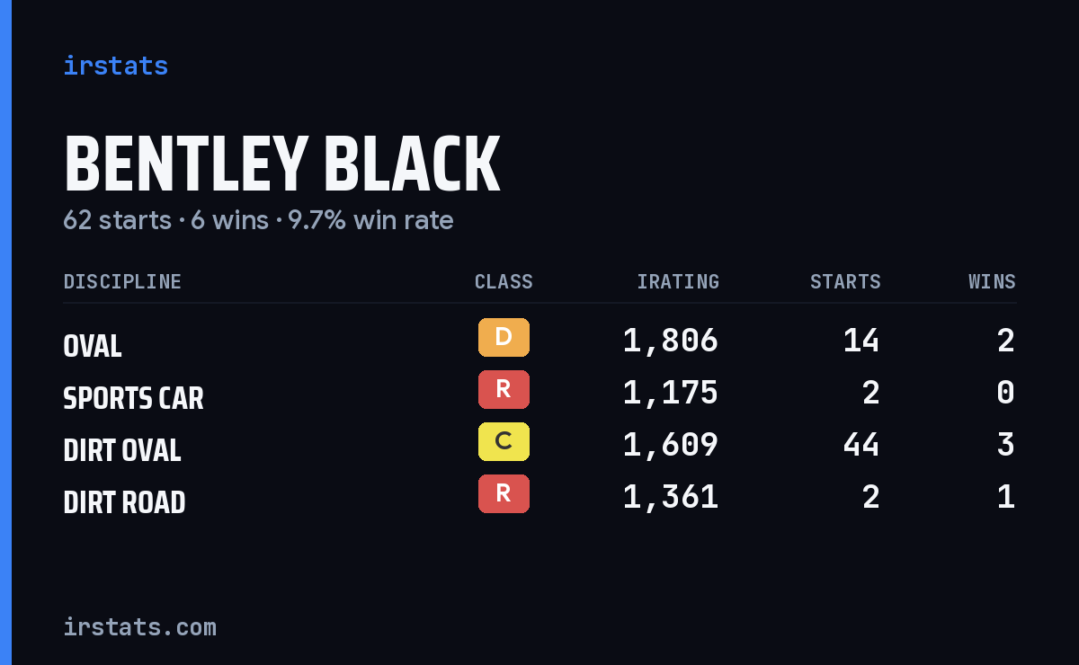 Loading... iRacing stats card