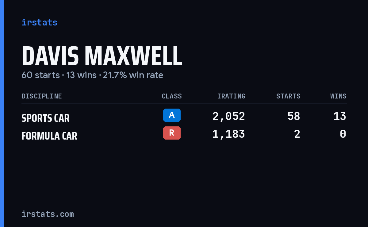Davis Maxwell iRacing stats card