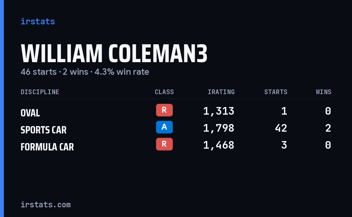 William Coleman3 iRacing stats card