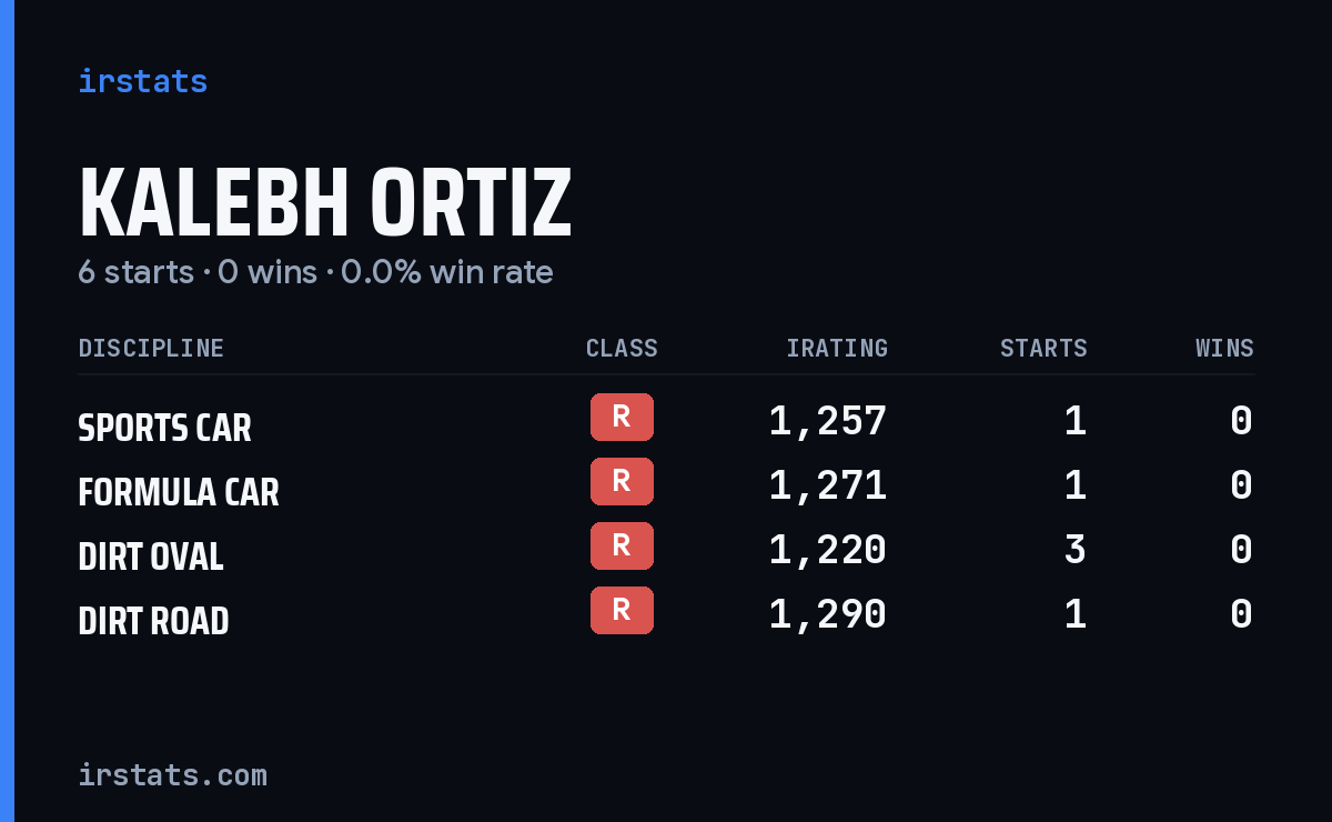 Kalebh Ortiz iRacing stats card