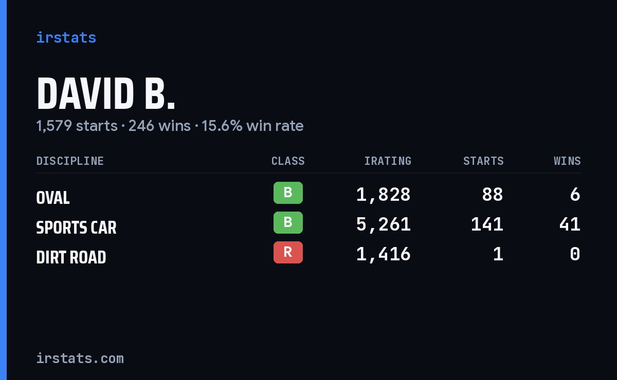 Loading... iRacing stats card