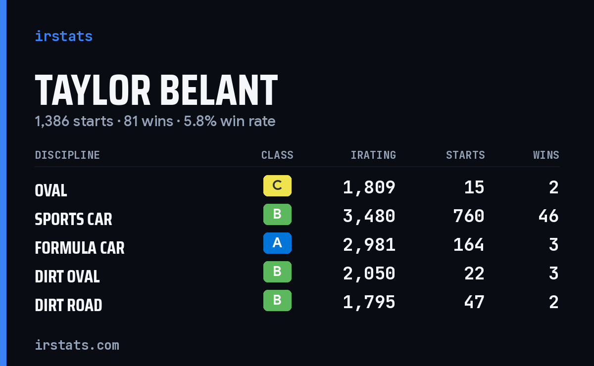 Loading... iRacing stats card