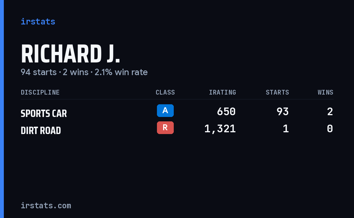 Richard J. iRacing stats card