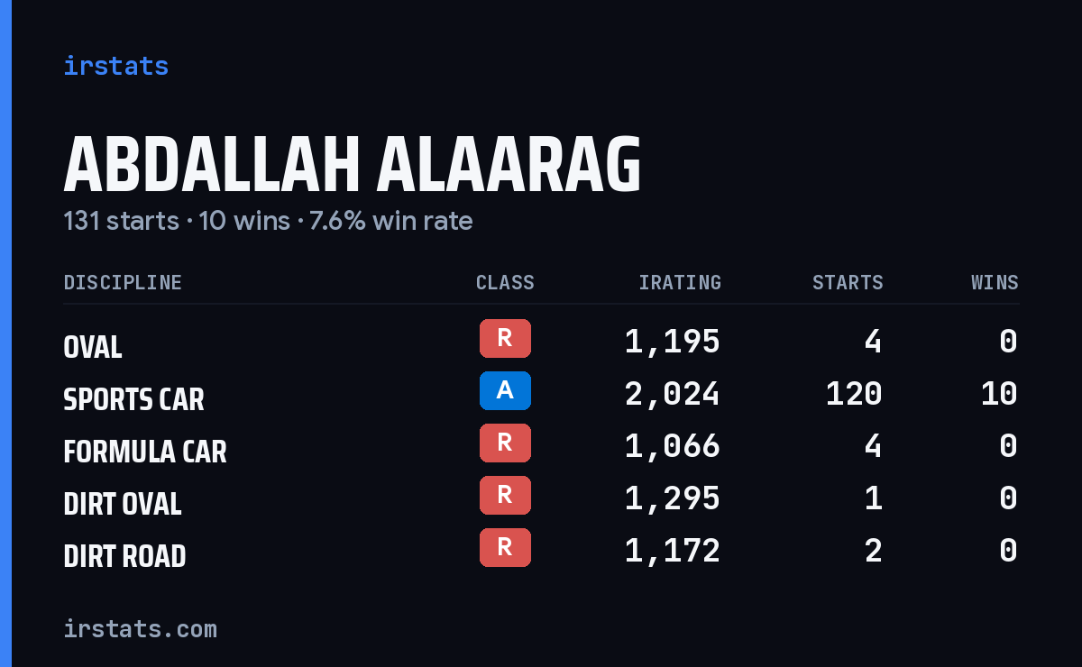 Abdallah Alaarag iRacing stats card