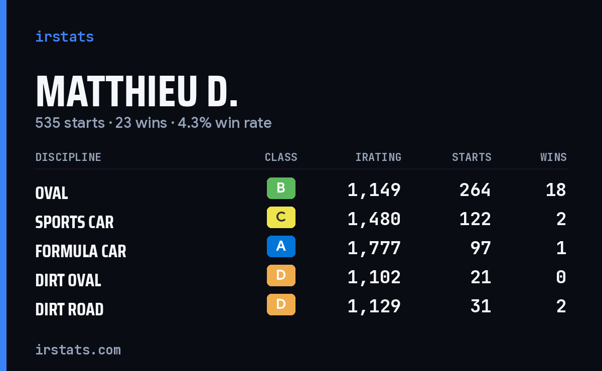 Matthieu D. iRacing stats card