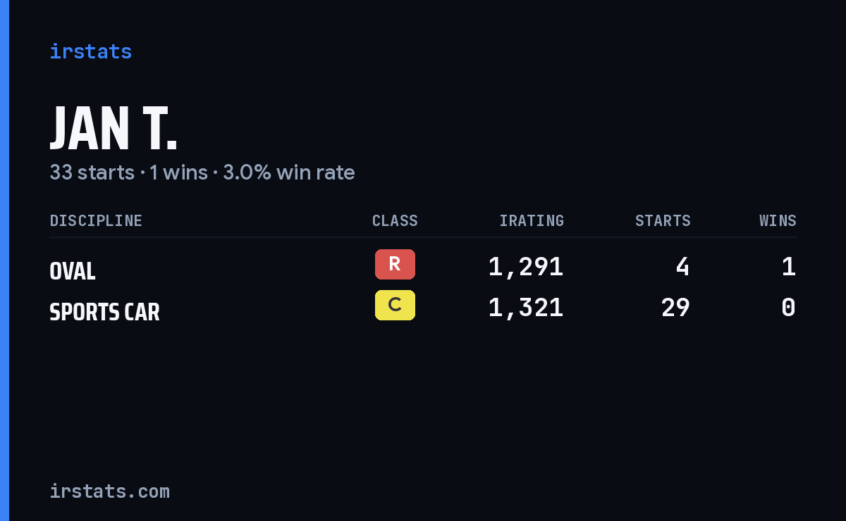 Jan T. iRacing stats card