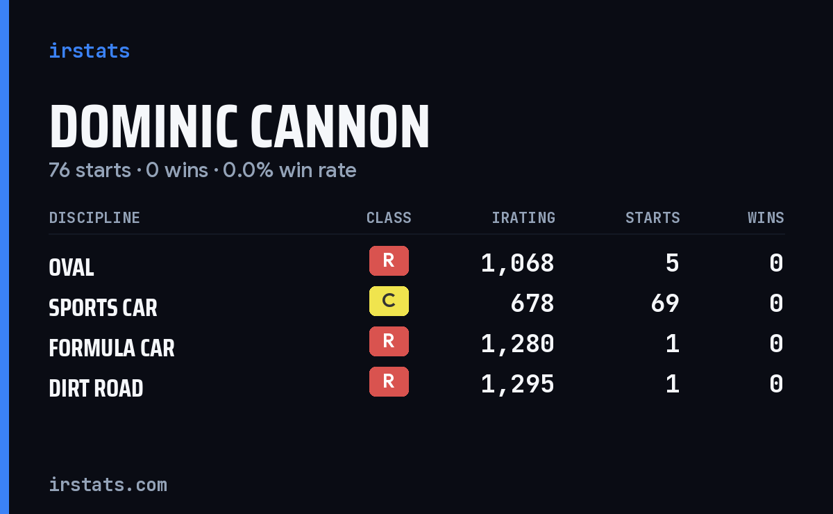 Dominic Cannon iRacing stats card