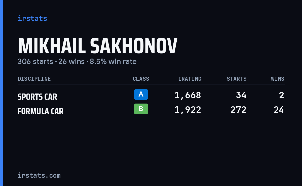 Mikhail Sakhonov iRacing stats card