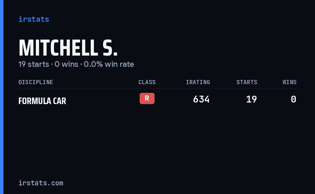 Mitchell S. iRacing stats card