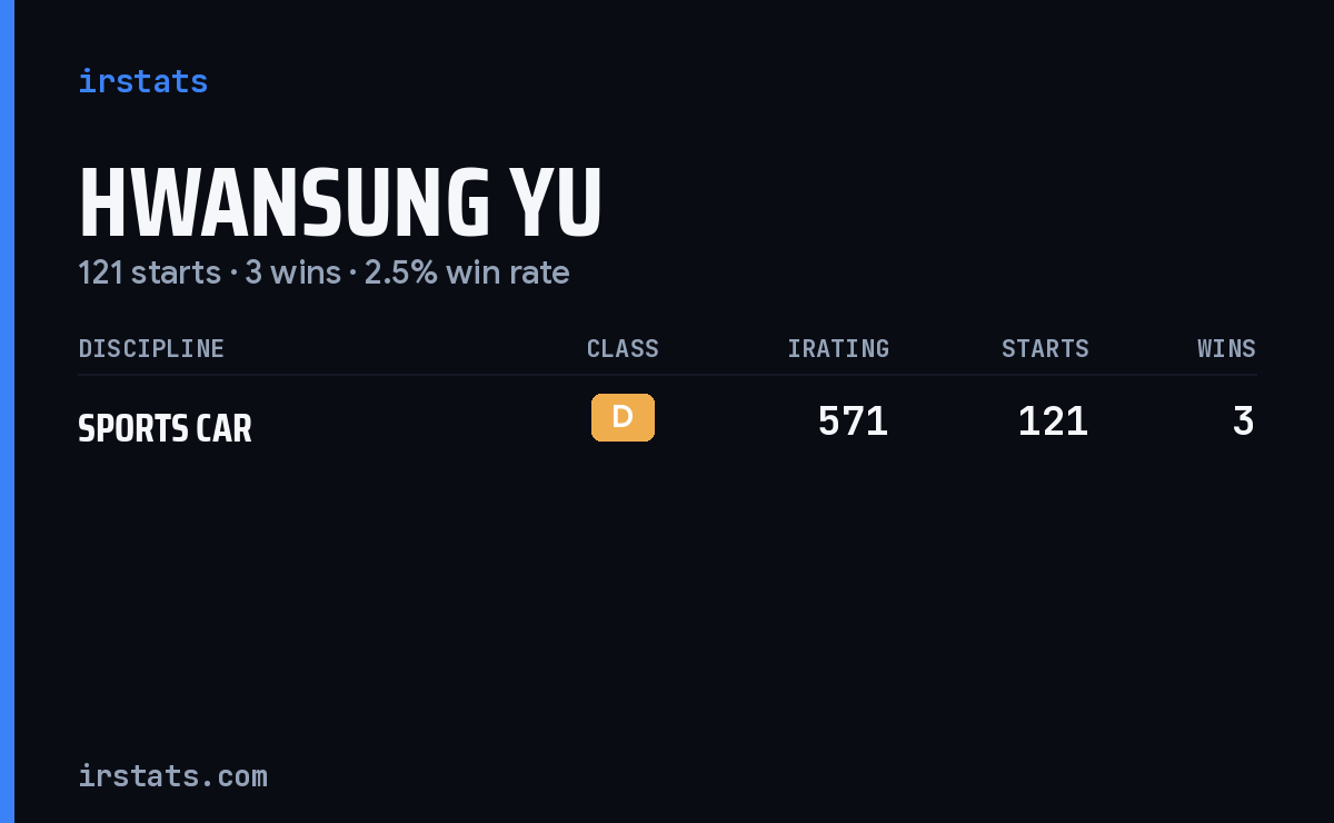Hwansung Yu iRacing stats card