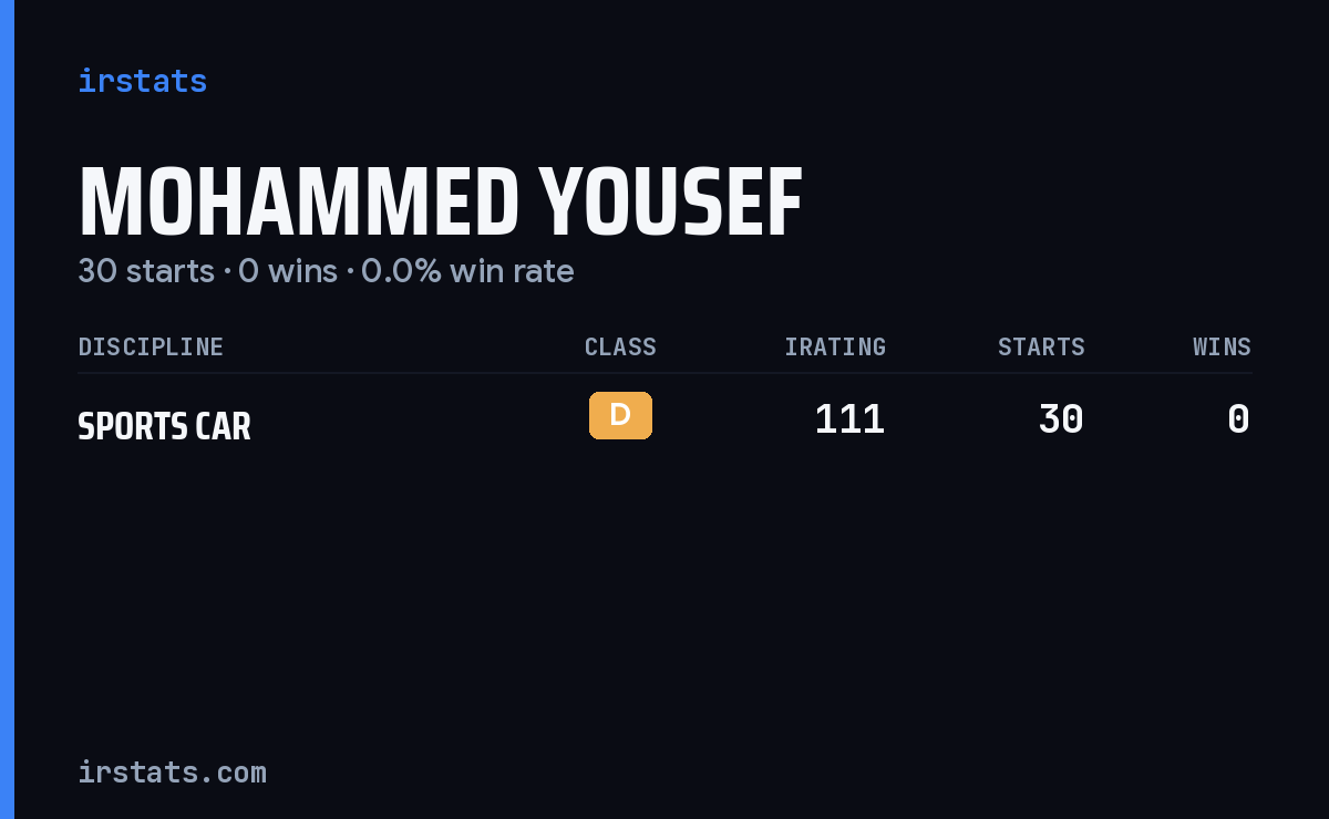 Mohammed Yousef iRacing stats card