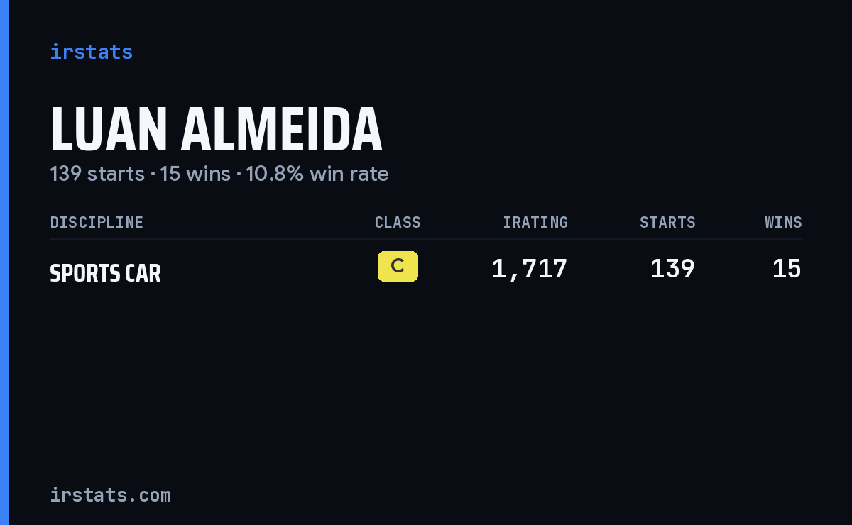 Luan Almeida iRacing stats card