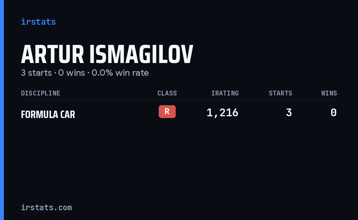 Artur Ismagilov iRacing stats card