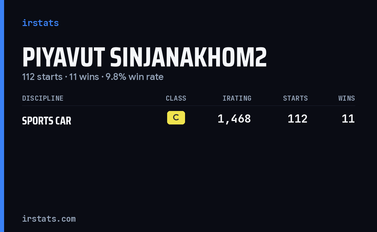 Piyavut Sinjanakhom2 iRacing stats card