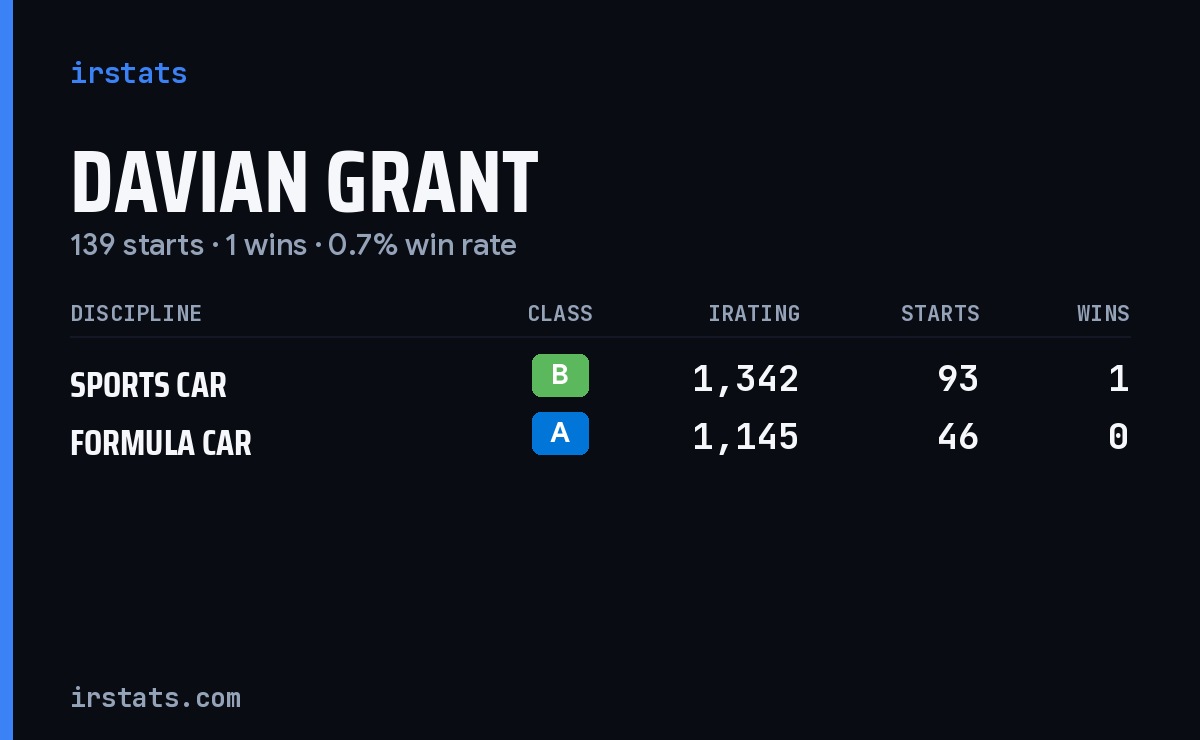 Davian Grant iRacing stats card