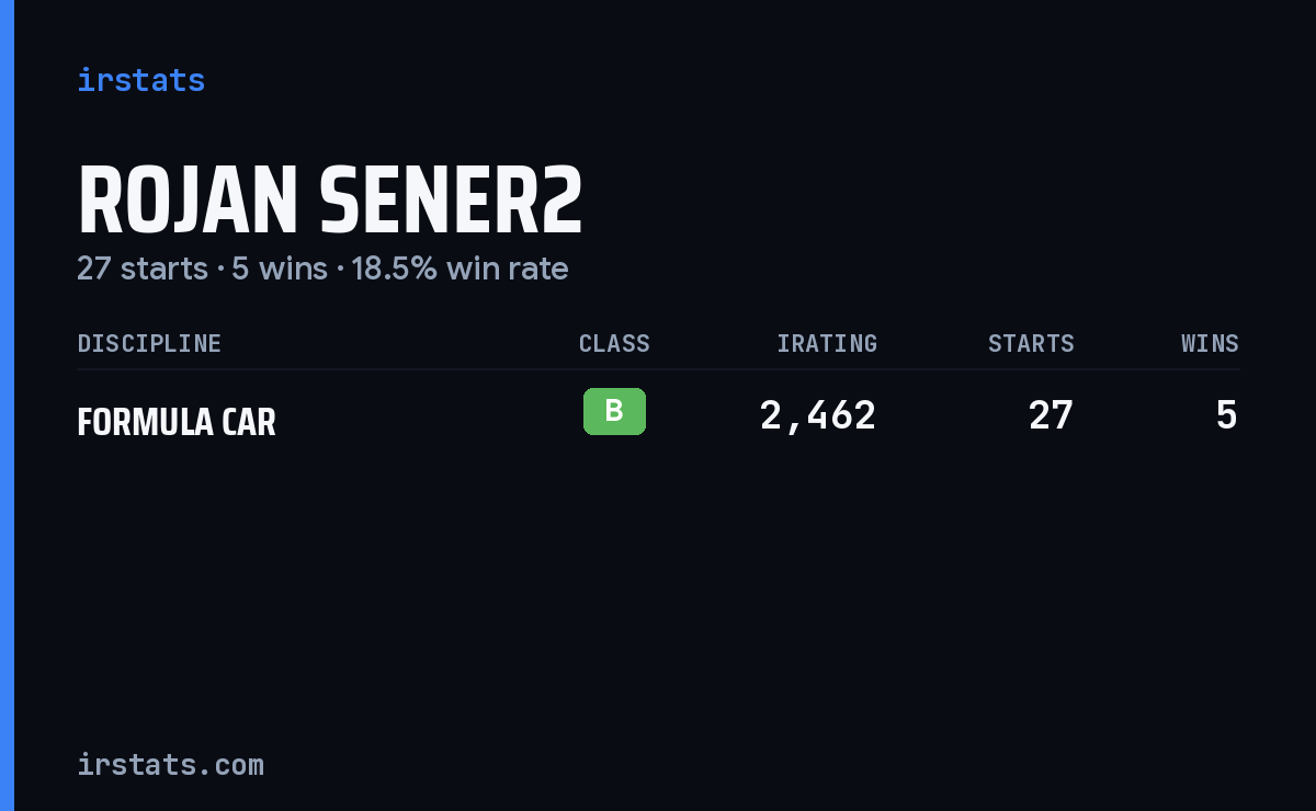 Rojan Sener2 iRacing stats card