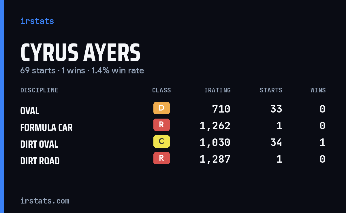 Cyrus Ayers iRacing stats card
