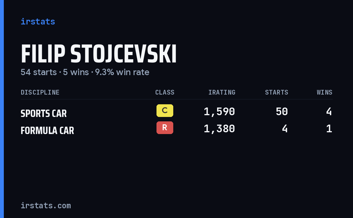 Filip Stojcevski iRacing stats card
