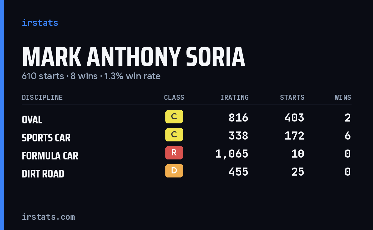 Mark Anthony Soria iRacing stats card