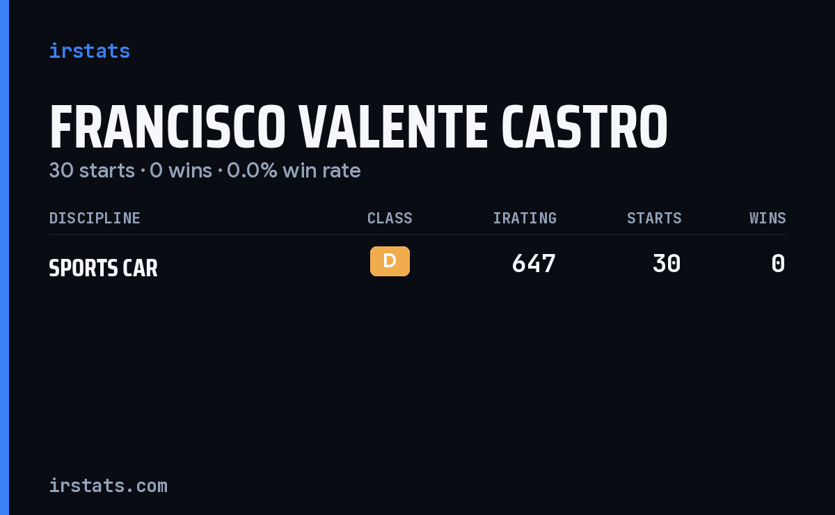 Francisco Valente Castro iRacing stats card