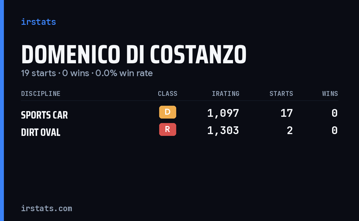 Domenico Di Costanzo iRacing stats card