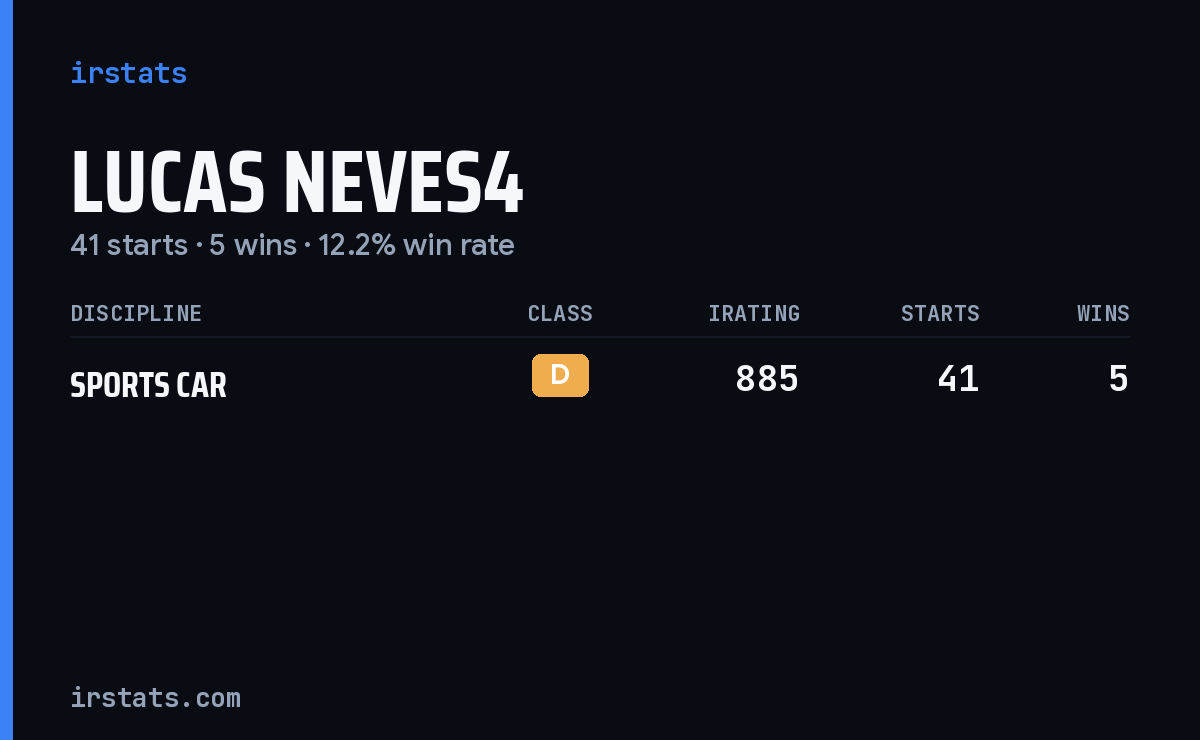 Lucas Neves4 iRacing stats card