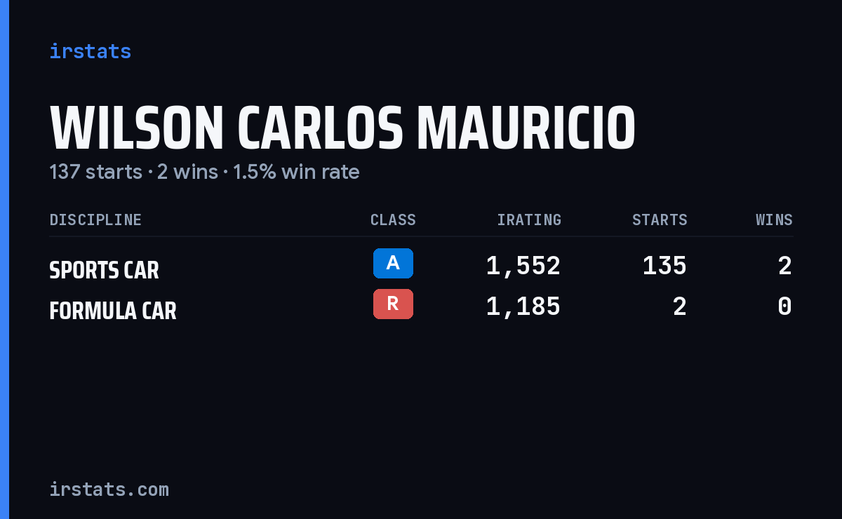 Wilson Carlos Mauricio iRacing stats card