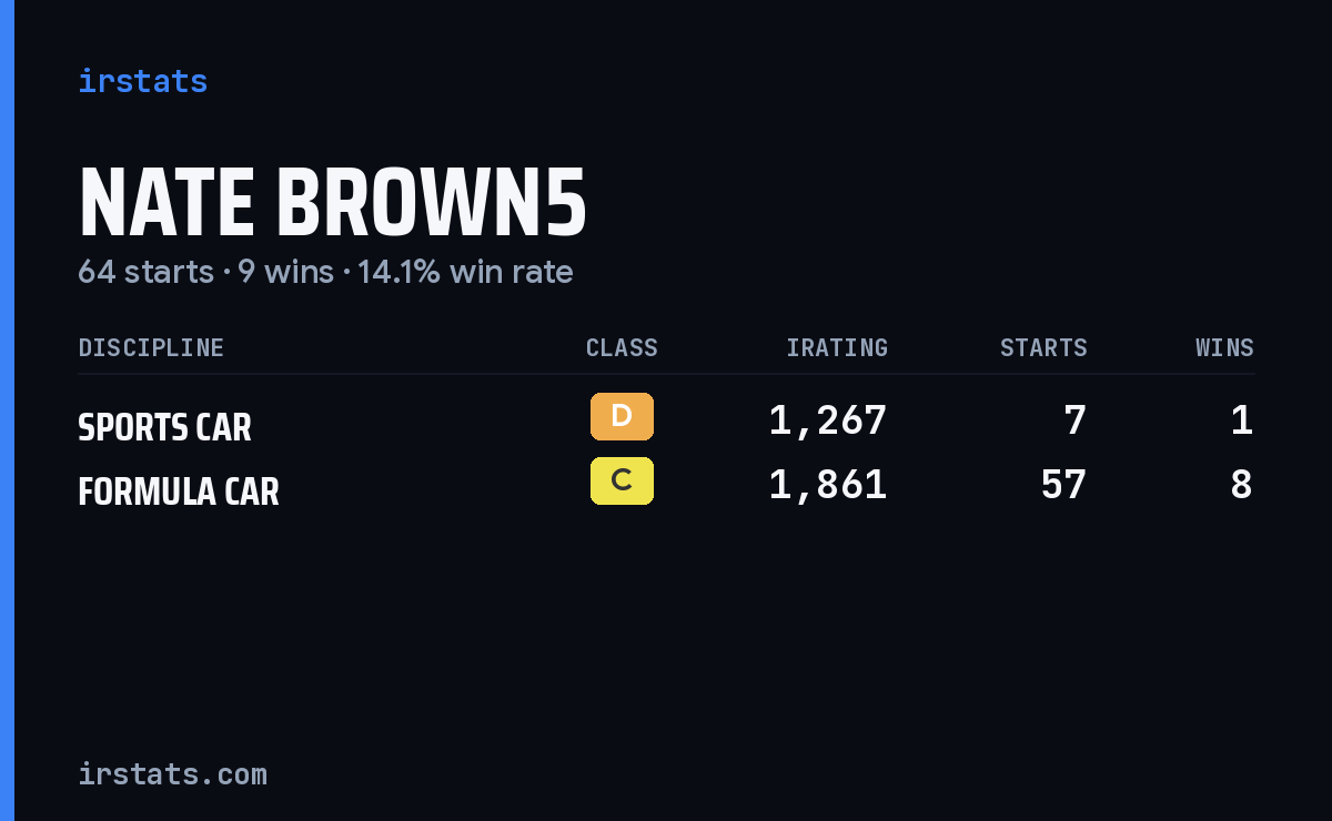 Nate Brown5 iRacing stats card