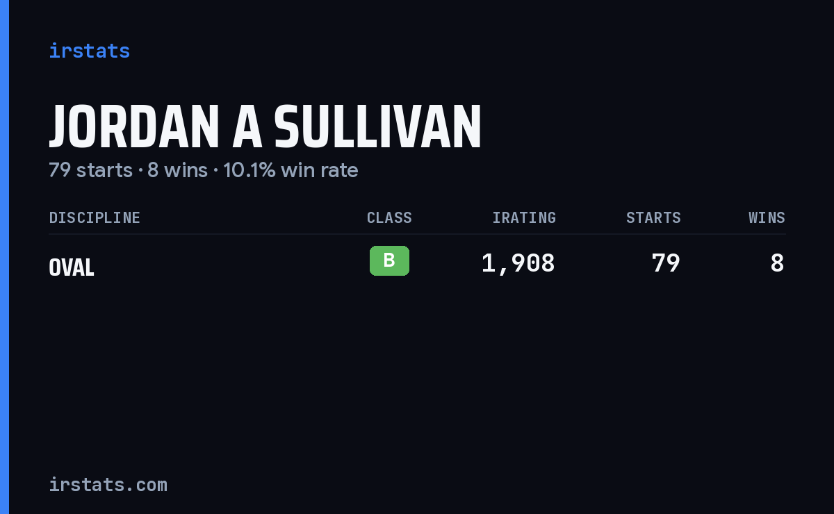 Jordan A Sullivan iRacing stats card
