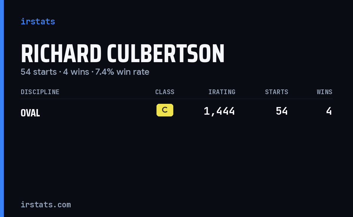 Richard Culbertson iRacing stats card