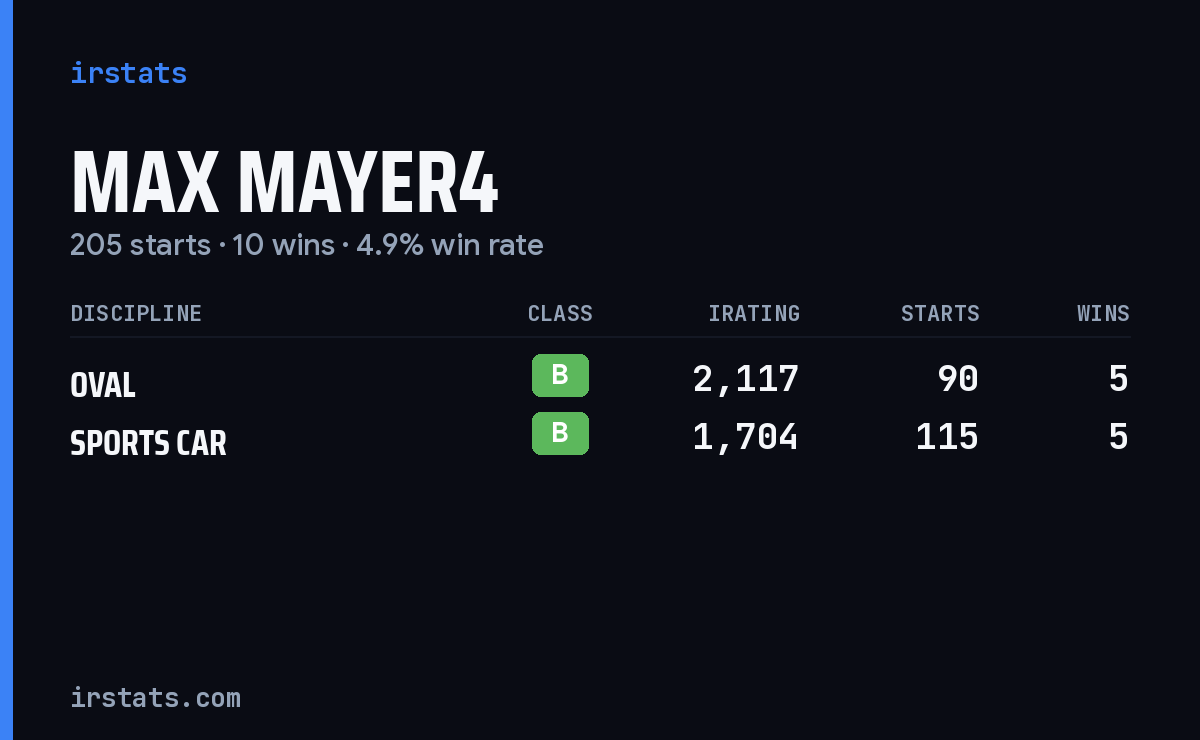 Max Mayer4 iRacing stats card