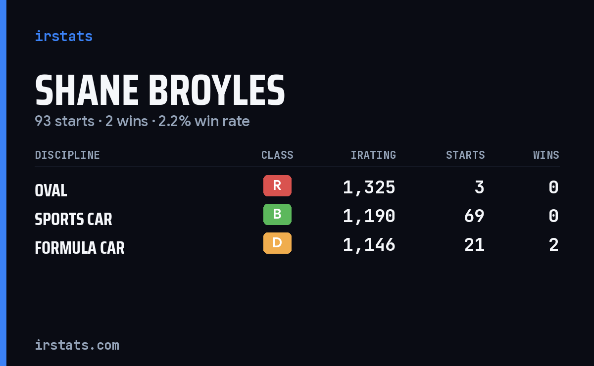 Shane Broyles iRacing stats card