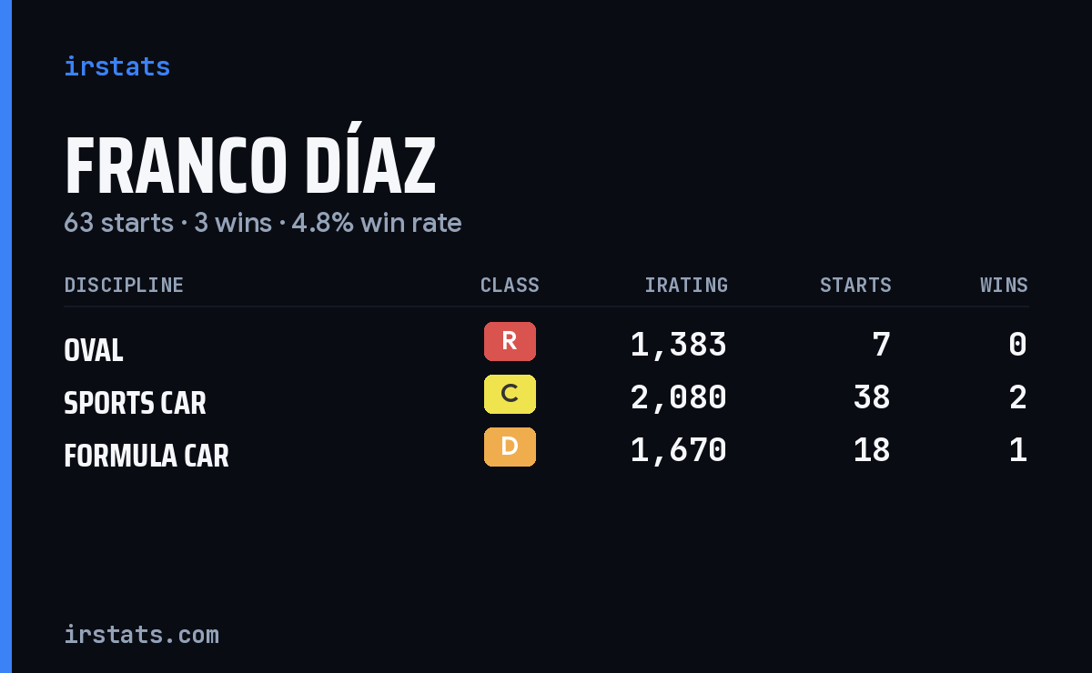 Franco Díaz iRacing stats card