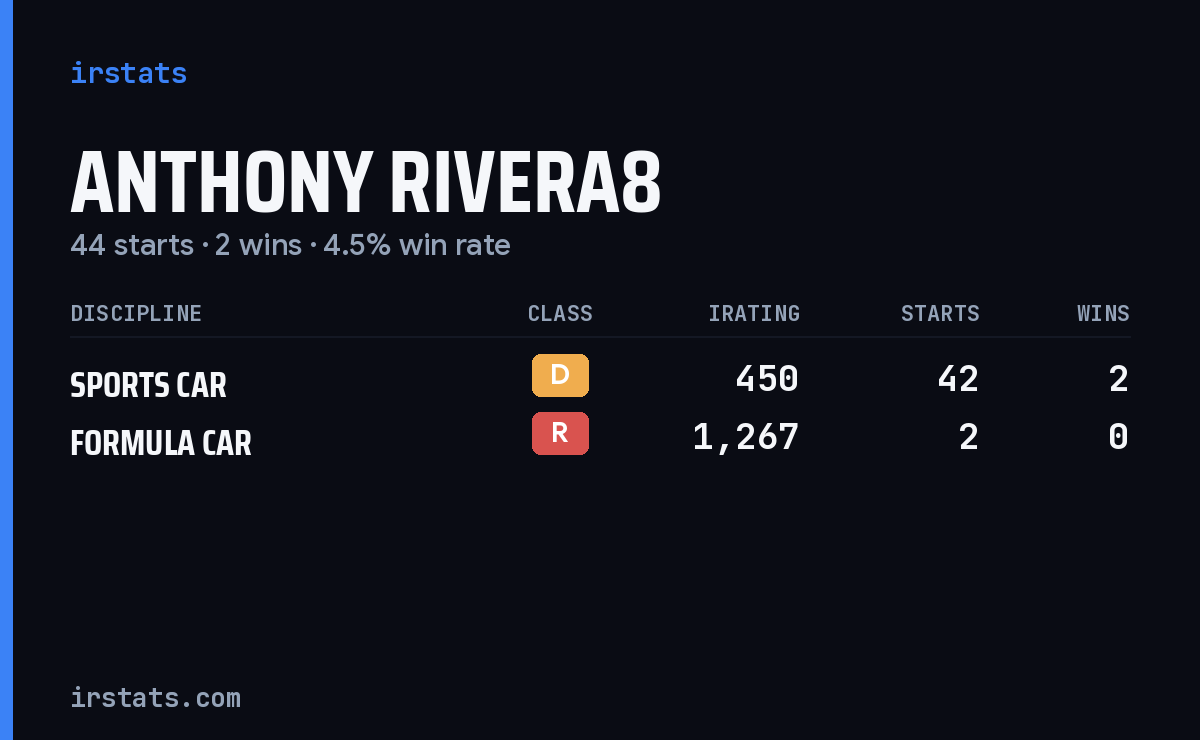 Anthony Rivera8 iRacing stats card
