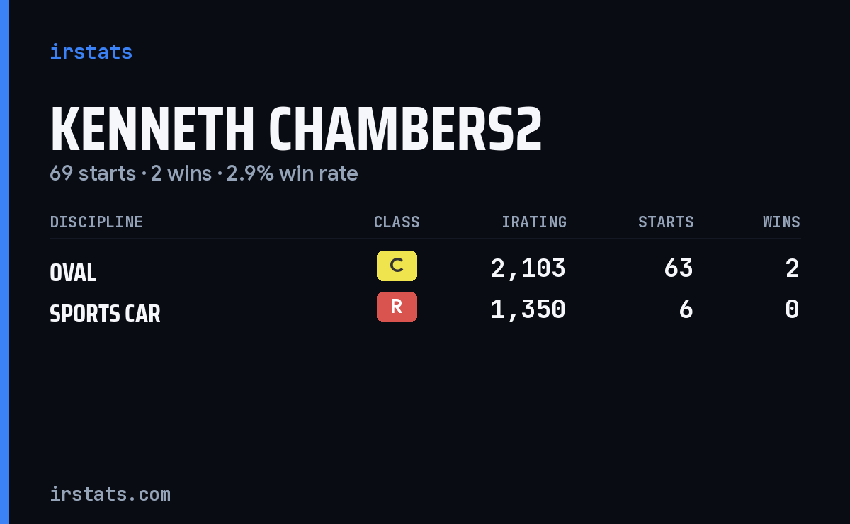 Kenneth Chambers2 iRacing stats card