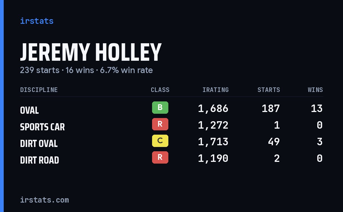 Jeremy Holley iRacing stats card