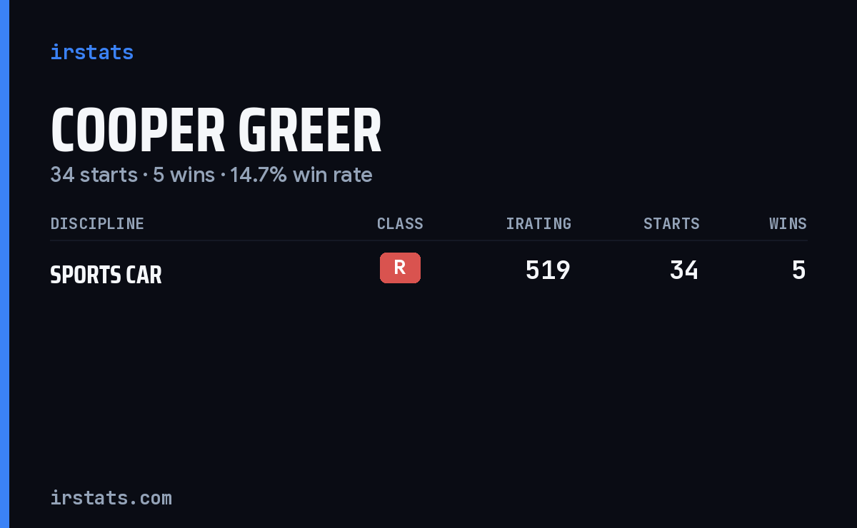 Cooper Greer iRacing stats card
